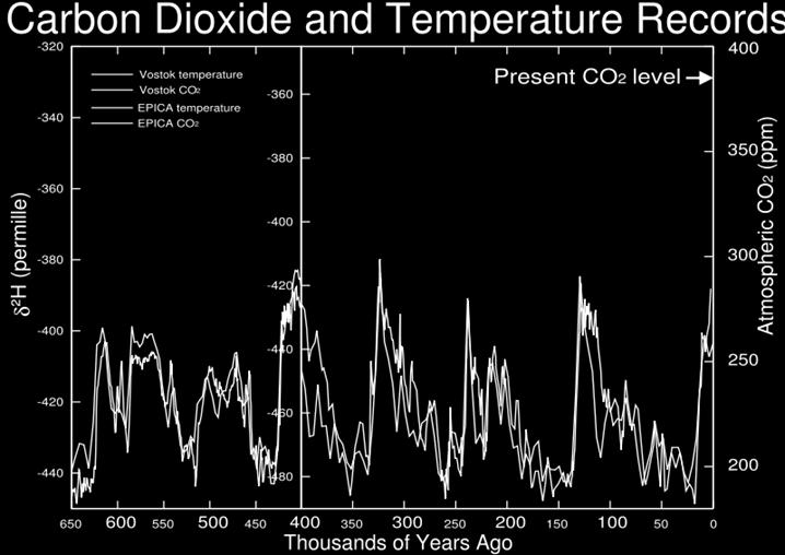 CO2 and T have been