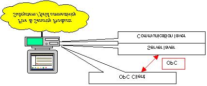 all software levels (Client and Server); The station communicates with the communication level