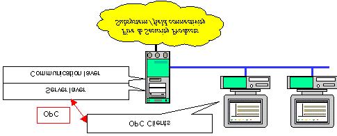 Client/Server Standard Configuration Distributed client and server communicate via TCP/IP connection; The Server station connects with the communication level