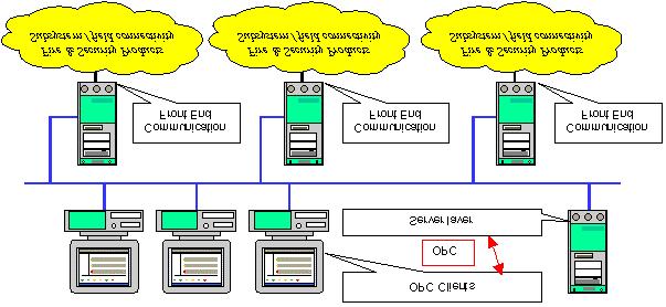 Distributed Configuration Software architecture distributed on different hardware; Each station specialised for a single function: the Server provides OPC