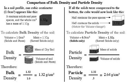 Particle Density Comparison of bulk and particle density g/cm 3 = Mg/m 3 Mass of dry soil per unit volume of solids, this EXCLUDES pore space So if you compact a soil, does particle density change?