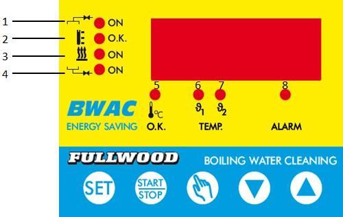1. Parameter List for BWAC System 1 Cold water inlet valve (VE) 2 Upper water level reached 3 Heating (H) 4 Open bleed valve (VA, optional) 5 Temperature reading 6 IST-Temperature (T1) container 7