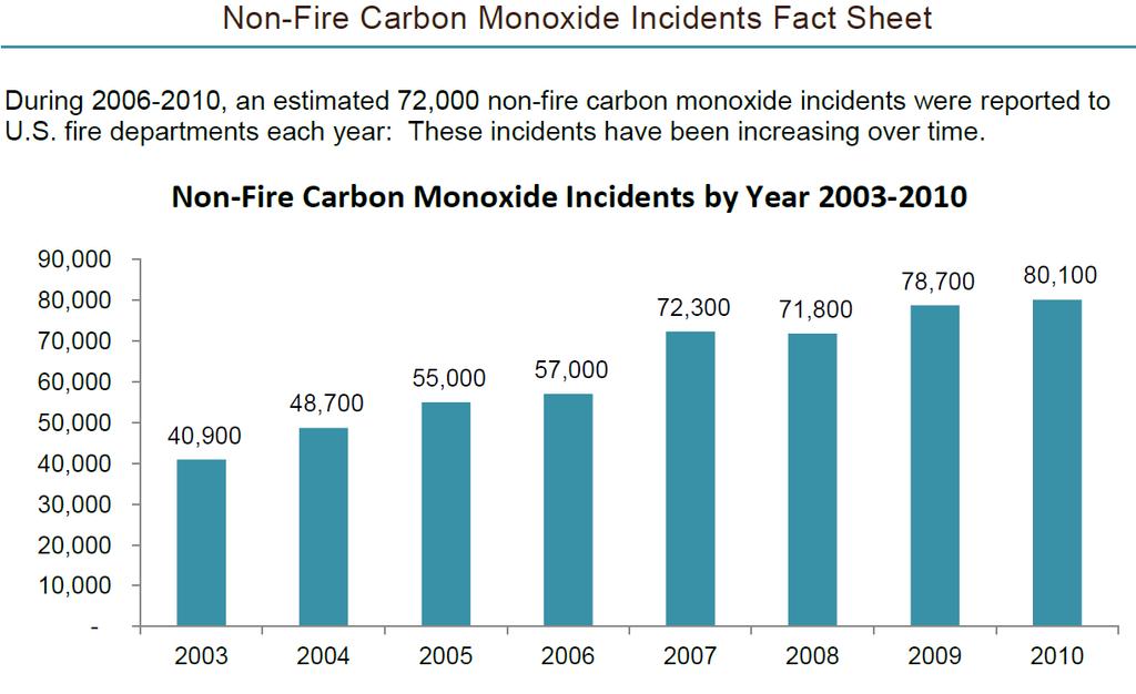 Carbon Monoxide.
