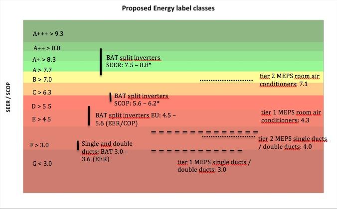 Fig. 11: Topten recommendation for energy labelling scale (including Topten proposed tier 1 and 2 MEPS (Minimum Energy Performance Standard)).