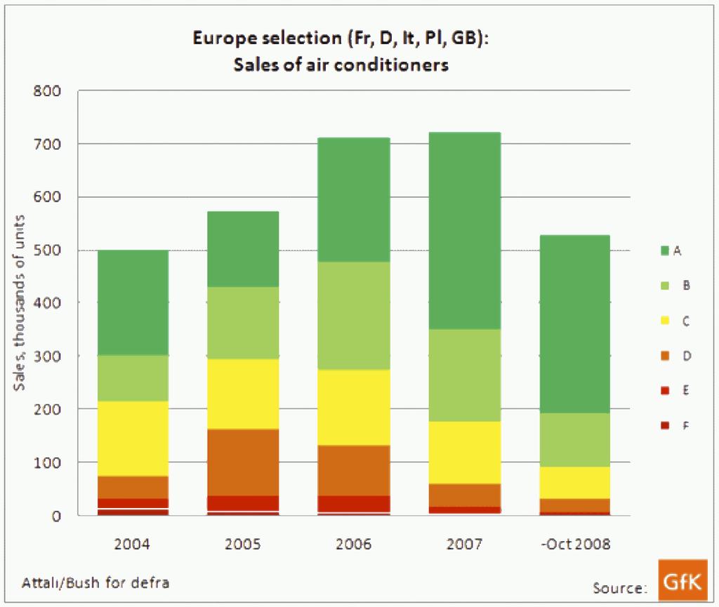Fig. 2-4: Air conditioner sales in 5 EU- countries, Italy and France, 2004 October 2008. Source: GfK data in Attali, Bush, 2009.
