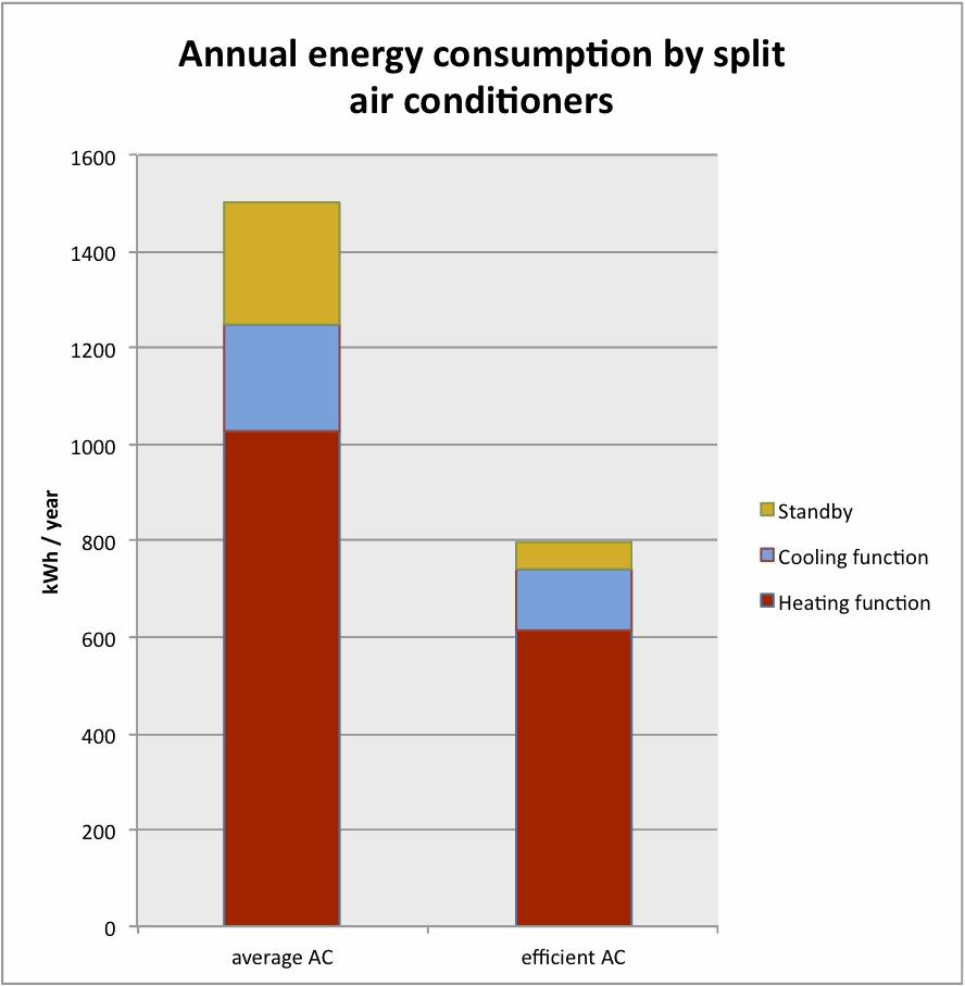 The total energy consumption depends mainly on the outdoor climate, building type and age, the capacity and the type of the appliance and can vary strongly.
