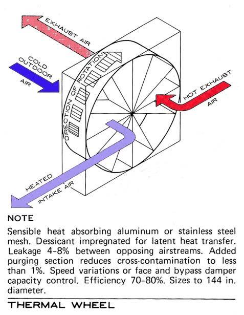 HEAT EXCHANGERS provides for sensible and latent heat exchange; by passing intake and exhaust air streams through a chemically treated rotating (wheel) heat exchanger reduces the amount of energy