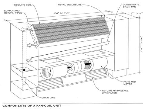 Fan-Coil Unit (the delivery device) 2-pipe: one supply and one return not flexible (system cannot heat