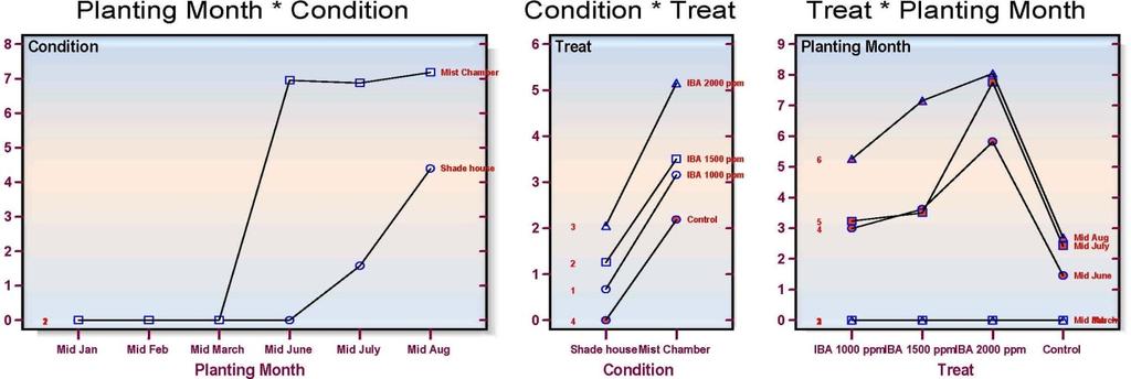 1 : Interaction between planting time, growing condition and treatment
