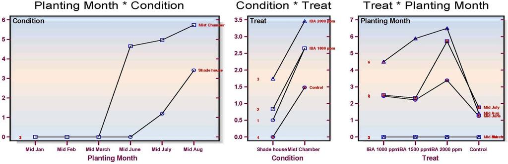 3 : Interaction between planting time, growing condition and treatment