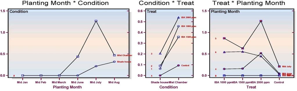 10 : Interaction between planting time, growing condition and treatment IBA on the dry weight of root.
