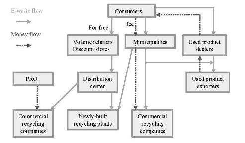 consumers will discharge E-waste to commercial recycling companies or exporters on the basis of economic aspects of E-waste. Figure 2.
