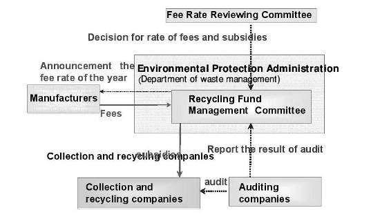 Figure 2.50 Flow of funds and subsidies in Taiwan Taiwan s E-waste recycling scheme can be summarized as having three main features.