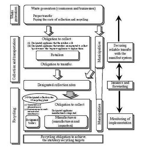 Figure 1.1 Waste flow and stakeholder roles under the Home Appliance Recycling Act from Japan 1.