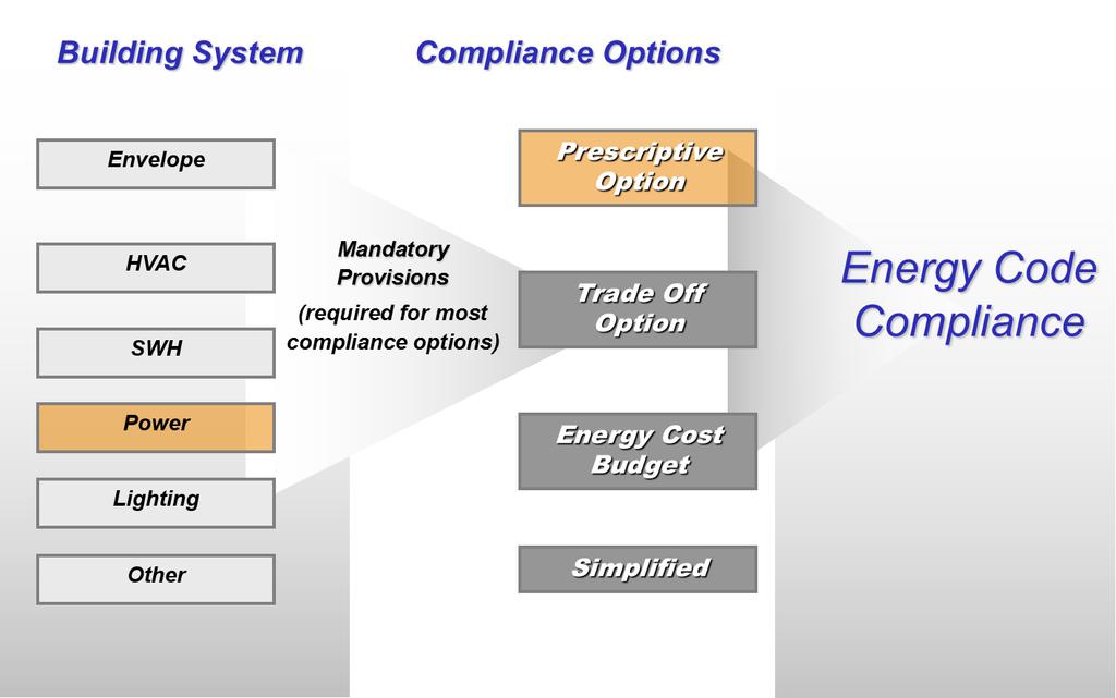 Compliance Power Slide Modified From ANSI/ASHRAE/IES