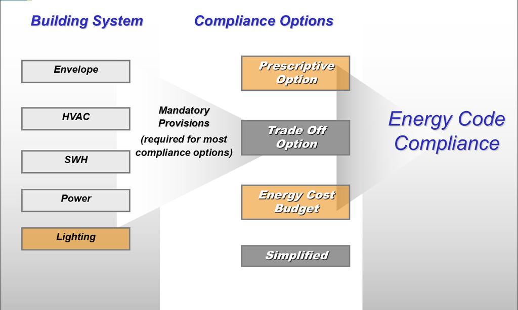 Compliance Lighting Slide Modified From ANSI/ASHRAE/IES