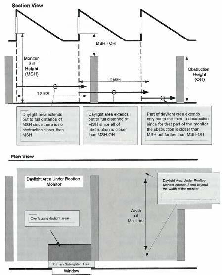 Section 9 9.4.1.4 Daylight Zone Definition Under Rooftop Monitors 2013, ASHRAE, ANSI/ASHRAE/IES Standard 90.