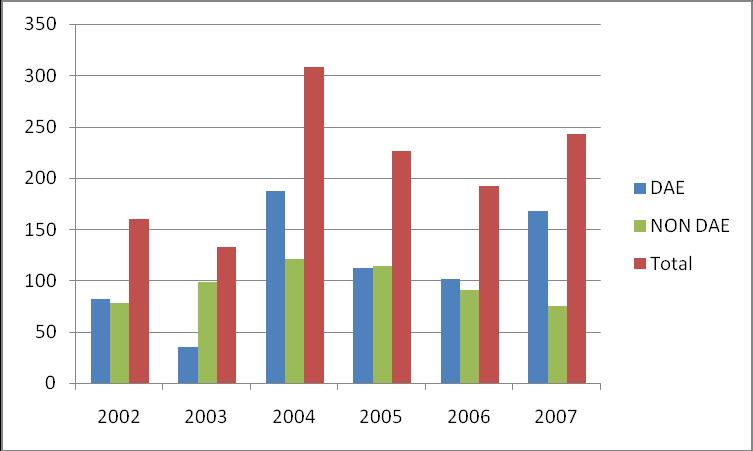 Figure 5: Number of instruments calibrated annually for Department of