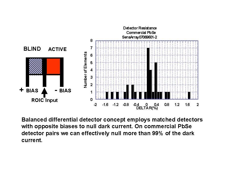chemically deposited PbSe have demonstrated a 100:1 reduction in dark current with common biases on all detectors.