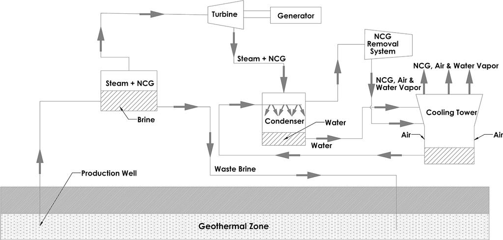 GRC Transactions, Vol. 38, 2014 Optimization of Hybrid Noncondensable Gas Removal System for a Flash Steam Geothermal Power Plant J. Chip Richardson 1, P. E.