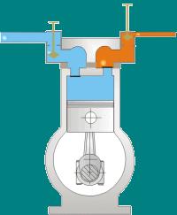 Types of Compressors Reciprocating compressors use pistons to compress a certain volume of air