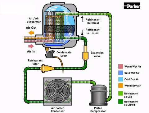 Type of Dryers Refrigerant dryer uses a refrigeration cycle to condense water and drain from lines Good for general industrial use