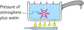 Boiling Boiling process Rapid evaporation occurs beneath the surface of a liquid Boiling Boiling process (continued) evaporation beneath the surface forms vapor