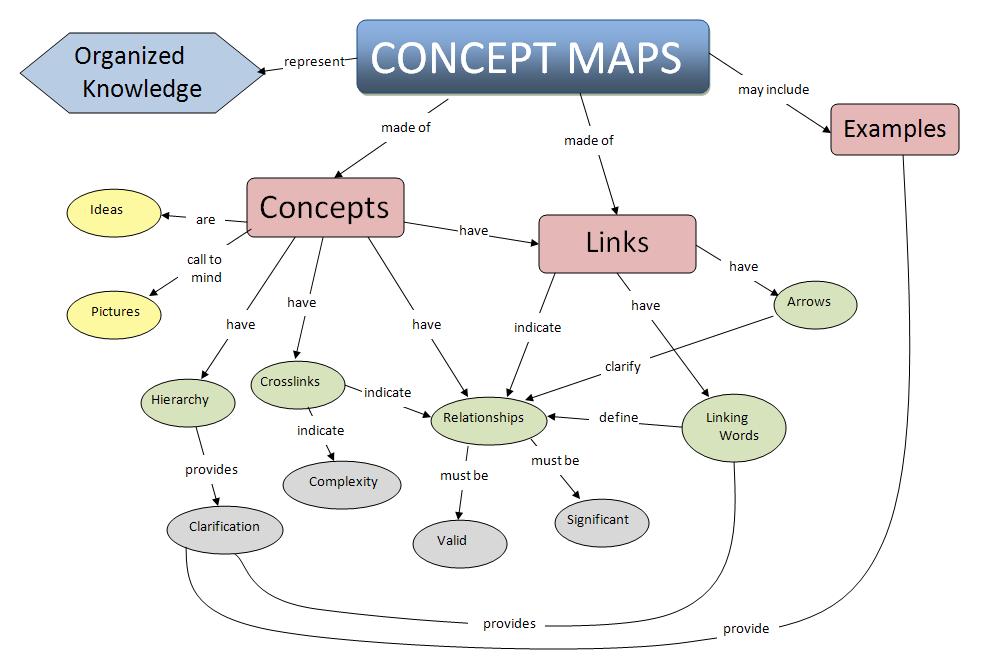 What Is Concept Mapping?