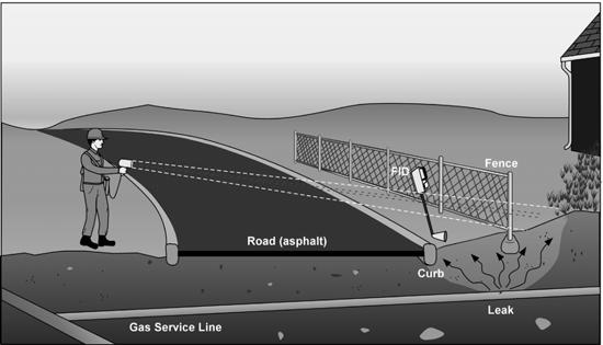 generally must travel directly over the pipeline - a costly and at times difficult process often requiring the service person to enter a property and walk the entire length of the service line.