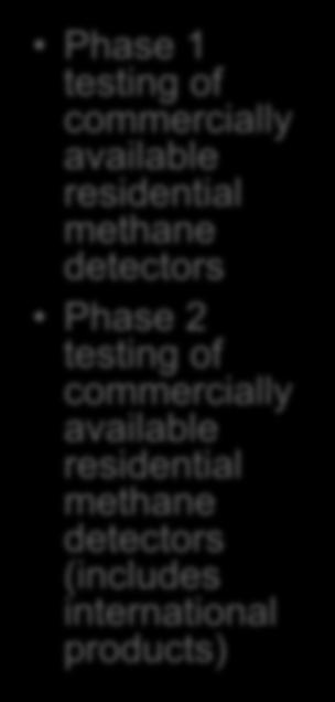 testing of commercially available residential methane
