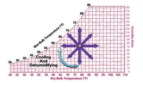period one The Psychrometric Chart Removing Sensible Heat and Moisture Figure 29 Put all of these changes together on one chart and they show the direction the air condition will move when the