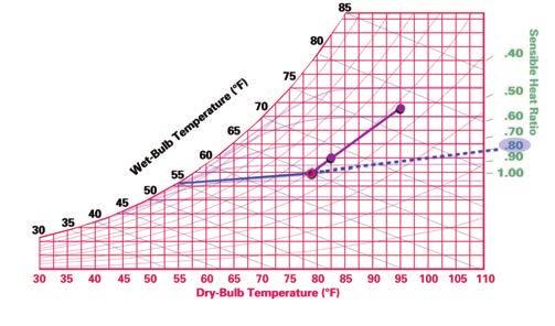period four Air Quantity Determining Supply Airflow STEP 2: Plot room, outdoor, and entering conditions 95 F 0.25 = 23.75 F 78 F 0.75 = 58.50 F mixture = 82.25 F B A C 0.