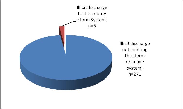 Figure 17. Number of Failing Septic Systems Discharging to the Storm System in 2009 and 2010 5.