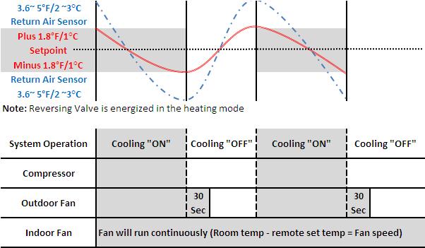 COOLING MODE (I FEEL MODE ON) Cool Mode - Indoor temperature set point range is 61 F and 86 F (16 C and 30 C) NOTE Reversing valve is de-energized in cooling mode.