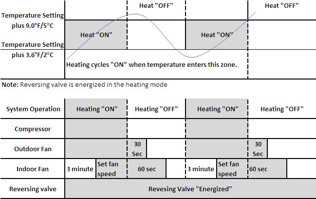 HEAT MODE (I FEEL MODE OFF) Heat Mode - Indoor temperature set point range is 61 F and 86 F (16 C and 30 C) NOTE Reversing valve is energized in heating mode.