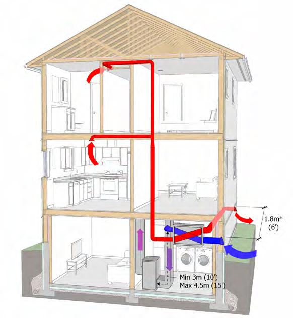 The HRV supplies outdoor air into the return side of the furnace ductwork and draws ducted exhaust air directly from spaces in the house, as shown in Fig. 6. Section 9.