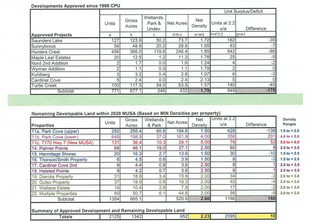 CHAPTER TWO THREE LAND USE PLAN The following table is the method by which the City of Minnetrista is tracking the previously planned land uses: Source: City of Minnetrista preliminary units).