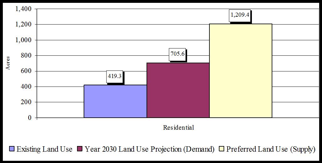 Figure 8-2 Land Supply and Demand Comparison Town of Union The Town of Union has planned for a sufficient supply of land based on the projected demand. About 1.