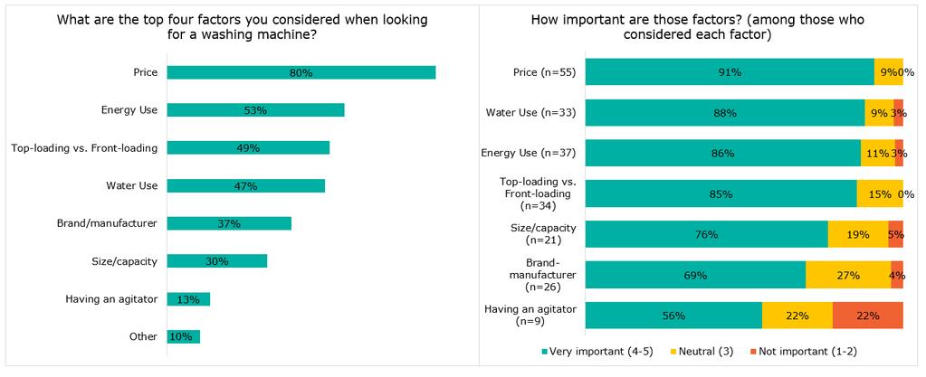 Customer Findings Figure 6-1. Top Factors Considered by Participants when Purchasing a Machine and Their Importance P7.