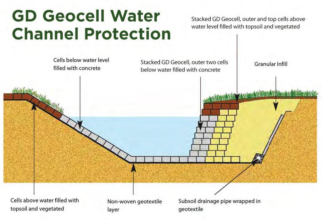 16 Stabilize and Protect Infill from Erosion Geocell STABILIZATION SYSTEM Take advantage of a reusable stabilizing system.