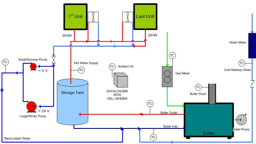 7 on the following page for a generalized schematic of the plumbing and sensor locations on a typical Y
