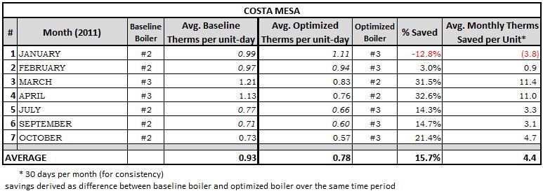 Table 2.2: Month-by-Month Summary (Costa Mesa) Please see Figure 2.8 below for monthly gas consumption per unit-day at each boiler in each mode at Costa Mesa. Figure 2.8: Monthly gas consumption per unit-day (Costa Mesa) If boiler #2 is compared to itself, i.