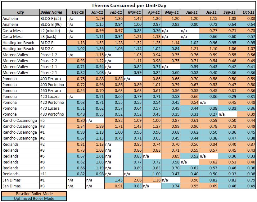 Please see Table 3.3 below for a timeline of each boiler s energy consumption per unitday.