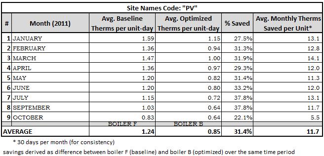 APPENDIX Appendix I: Monthly Performance by Site Savings derived as difference between boiler F (baseline) and boiler B (optimized) over the same time period At PV the supply water set-point was 116F