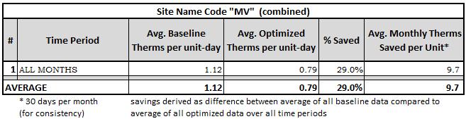 At MV when boiler #1 was optimized it was set at 119F, when boiler #3 was optimized it was set at 122F.