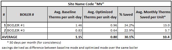 from March to May and after June, set as baseline other months. Performance was high overall at this site.