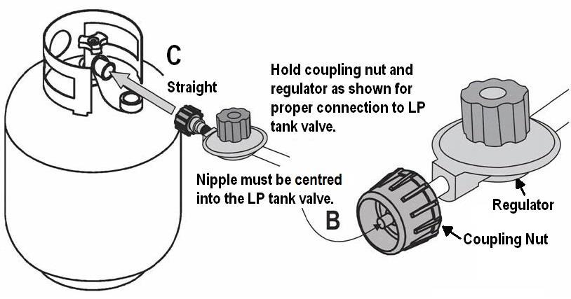 Connecting Regulator to the LP Tank 1. Place LP tank on a secure, level, and stable surface. 2. Turn control knob to the OFF position. 3.