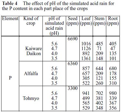 below 4.0. 2) Micro component element Fe and Zn The results for Fe and Zn, which are micro-elements, are respectively shown in Table 5 and Table 6. Fe concentration in the seed is very low.