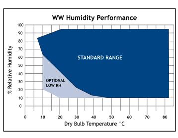 Ideal for rapid temperature change rates, higher temperatures or applications that combine multiple environments. Size 200 to 8,000 cu. ft.