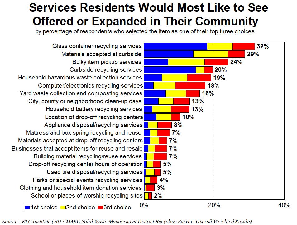7. Recycling Services Residents Would Like to See Offered or Expanded in Their Community Residents were asked to indicate the top three recycling services they would like to see offered or expanded